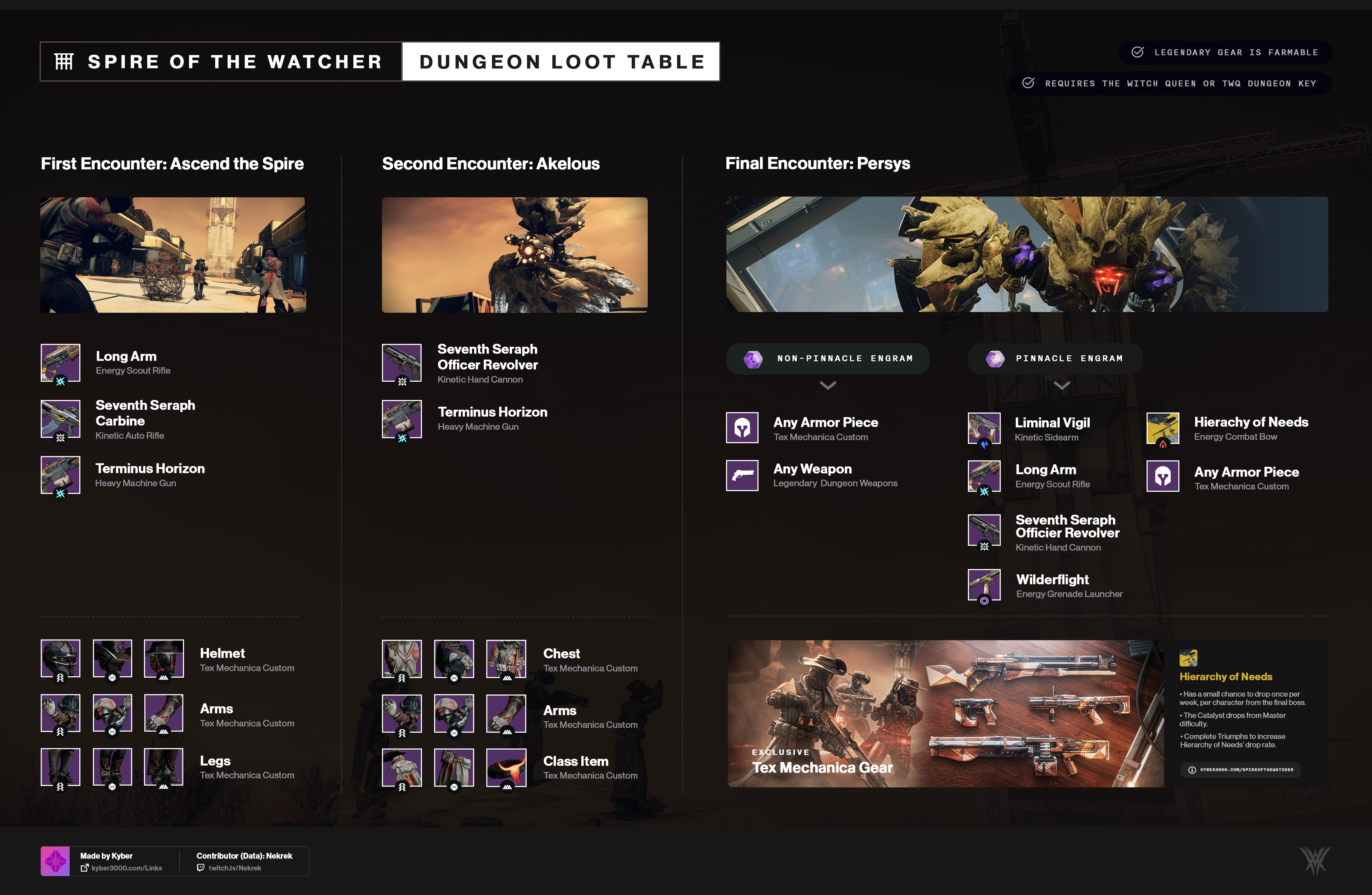 How To Use Spire Watcher Loot Table Plan Your Raid Loot