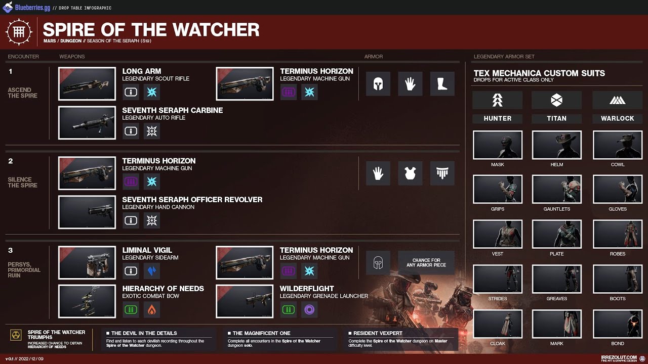 How To Use Spire Watcher Loot Table Plan Your Raid Loot